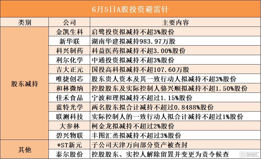 6月5日A股投资避雷针︱唯捷创芯：股东贵人资本及其一致行动人拟减持不超3%股份