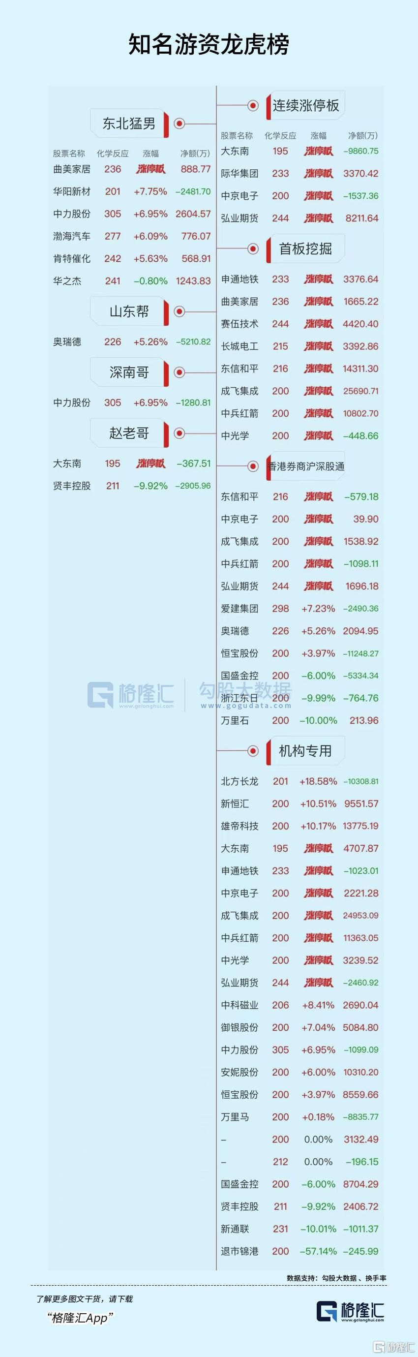 龙虎榜 | 资金疯抢军工股，晨曦航空买入超3亿，深股通减仓恒宝股份1.12亿