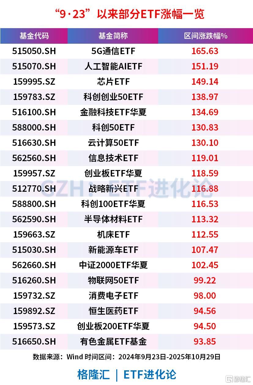一文看懂十五五规划核心方向相关ETF！