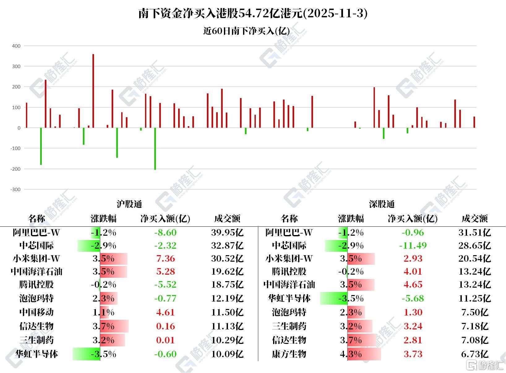 资金动向 | 北水连续4日扫货小米，抛售中芯国际13.81亿港元
