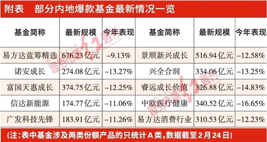爆款基金“塌房	”调查: “躺赢”策略失灵，差异性选股成王道(2026/06/14)